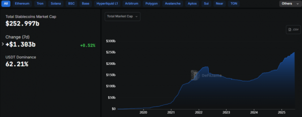 У Ethereum — новый исторический рекорд