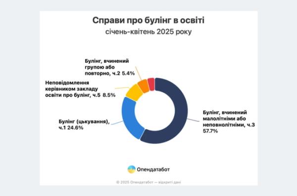 У 2025 році щомісяця складають близько 32 протоколів за булінг. Це на 15% більше, ніж у 2021-му