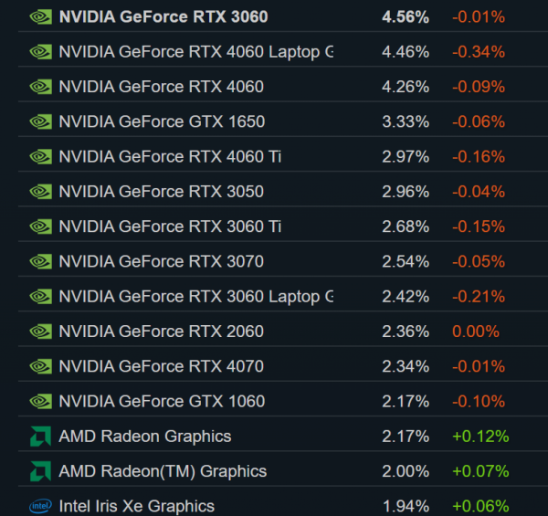 Доля Linux в Steam стремительно растет, Windows 11 идет к 60%, NVIDIA RTX 3060 и обе 4060 возглавляют топ