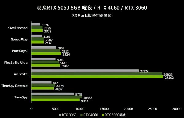 Inno3D протестировала NVIDIA RTX 5050 — независимых тестов на релизе опять нет