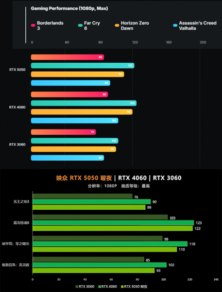 Inno3D протестировала NVIDIA RTX 5050 — независимых тестов на релизе опять нет