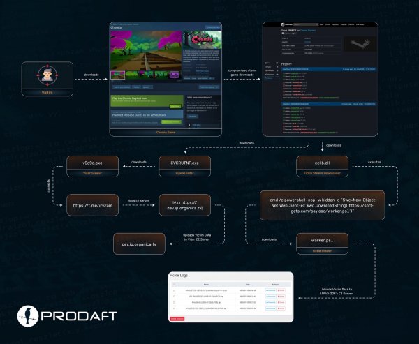 В Steam-игре Chemia обнаружили вредоносное ПО, которое крало криптовалюту и данные пользователей