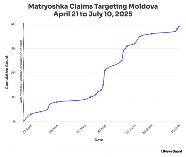Російська операція впливу «Матрьошка» поширила 39 фейків проти Молдови за три місяці, — NewsGuard