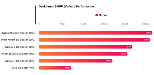 Первый тест AMD Ryzen Z2 Extreme в консоли MSI Claw A8 — превосходит Ryzen AI 9 HX 370