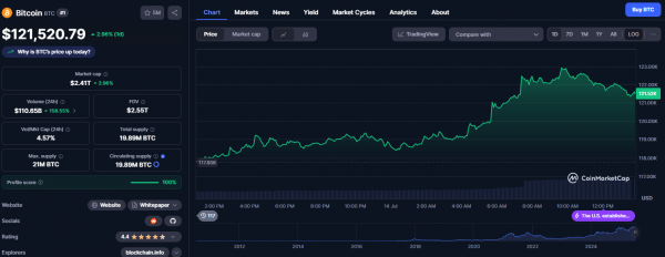 Биткоин пробил очередной потолок и готовится прорвать уровень $125 тыс.