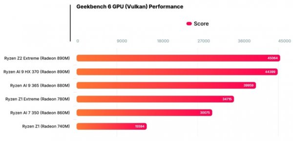 Первый тест AMD Ryzen Z2 Extreme в консоли MSI Claw A8 — превосходит Ryzen AI 9 HX 370
