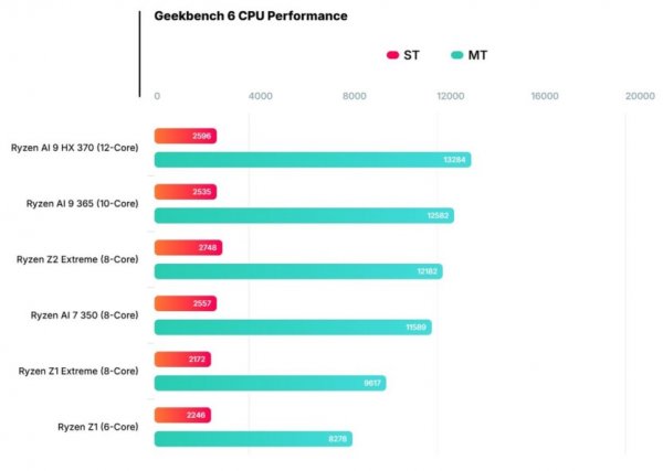 Первый тест AMD Ryzen Z2 Extreme в консоли MSI Claw A8 — превосходит Ryzen AI 9 HX 370