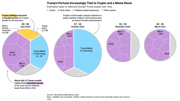 Bloomberg: Трампы заработали на криптовалютах $620 млн