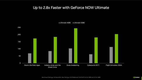 Наибольший апгрейд: NVIDIA GeForce NOW получил RTX 5080, улучшение трансляции и любые игры из Steam