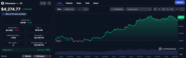 Ethereum установил рекорд: 121 млн ETH в обороте