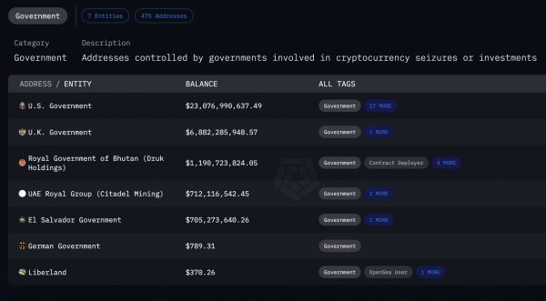 На государственных адресах ОАЭ нашли $700 млн в биткоинах