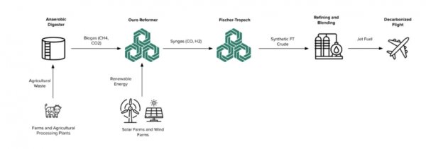 Авиационное топливо из навоза: реактор Ouro от Circularity Fuels превращает биогаз в синтез-газ