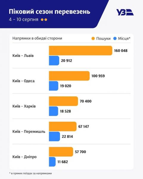 На найпопулярніших напрямках дефіцит квитків на поїзди: в Укрзалізниці назвали причини
