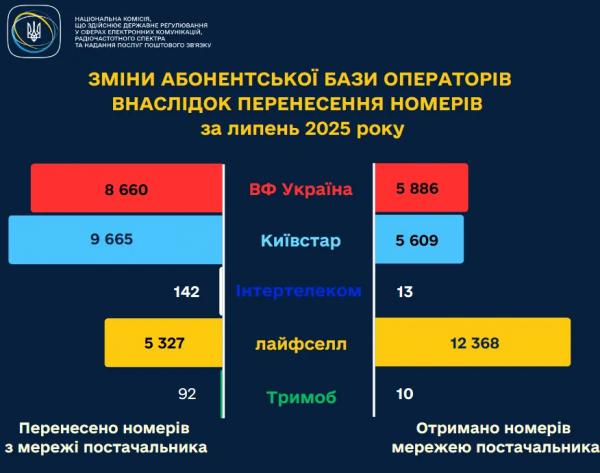 Українці масово переносять свої мобільні номери на одного й того ж оператора: від якого йдуть найчастіше