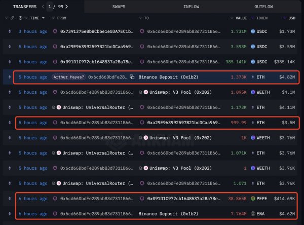 Сооснователь биржи BitMEX Артур Хейс продал криптовалют на миллионы в ожидании падения BTC и ETH