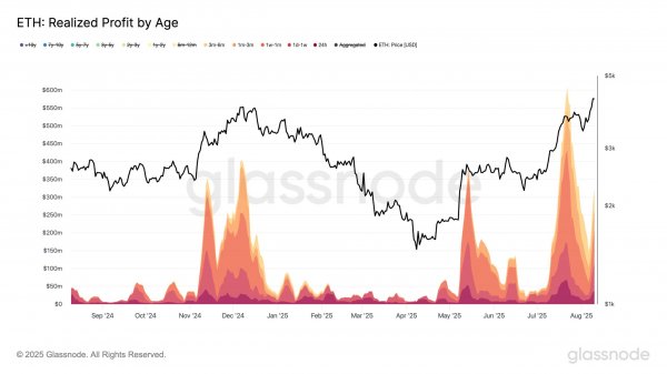 ETH нацелился на $5 тыс.: тем временем ликвидировано позиций трейдеров на $152 млн