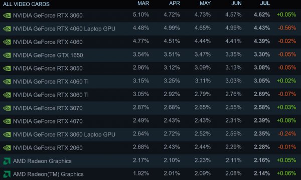 Процессоры AMD вытесняют Intel из Steamс долей 40%, видеокарты NVIDIA RTX 50 мощно врываются