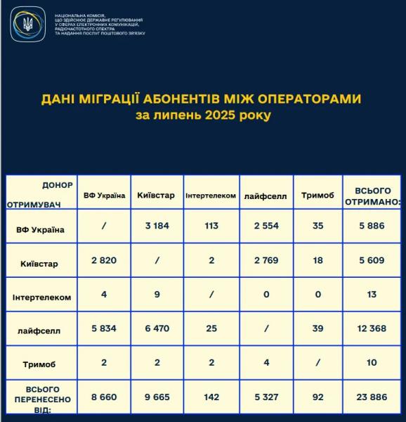 Українці масово переносять свої мобільні номери на одного й того ж оператора: від якого йдуть найчастіше