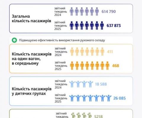 На найпопулярніших напрямках дефіцит квитків на поїзди: в Укрзалізниці назвали причини