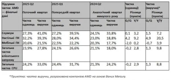 AMD збільшила частку ринку серверних процесорів