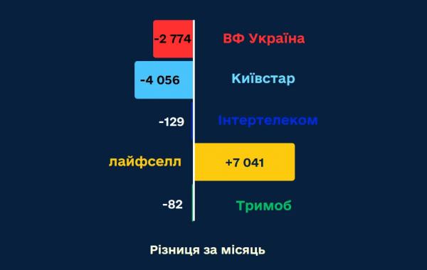 Українці масово переносять свої мобільні номери на одного й того ж оператора: від якого йдуть найчастіше