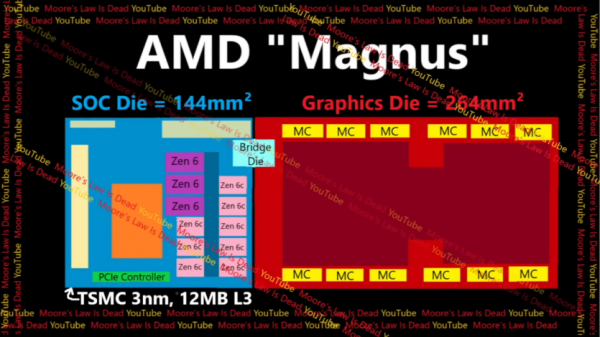 AMD Magnus APU: новый процессор Xbox будет конкурировать с ПК, а не с PlayStation 6