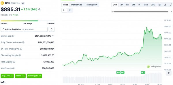 Токены биржи Binance установили рекорд: $900 за BNB