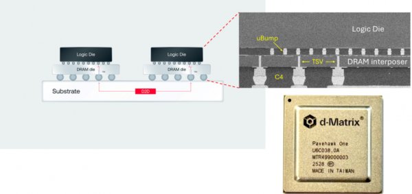 Убийца HBM: новая память для ИИ d-Matrix 3D DRAM (3DIMC) в 10 раз быстрее