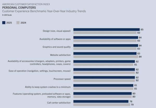 Ноутбуки HP обошли MacBook по популярности в США, восприятие качества Apple снизилось, — опрос
