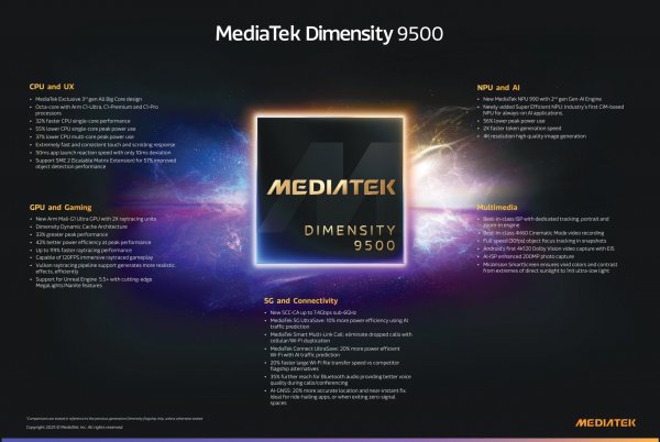 Вышел процессор MediaTek Dimensity 9500: +32% производительности и +55% энергоэффективности