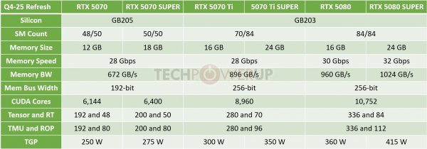NVIDIA RTX 50 Super представят на CES 2026, — инсайд и характеристики