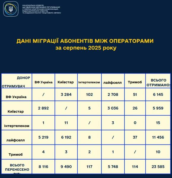 Українці масово переносять свої мобільні номери на одного й того самого оператора: до якого йдуть найчастіше
