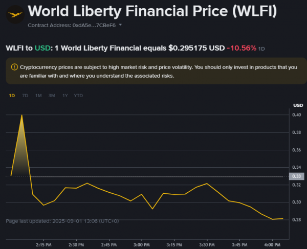 Крупнейшие биржи провели листинг токенов проекта Трампа World Liberty Financial