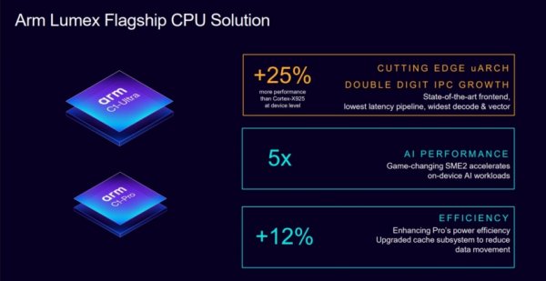 Arm представила ядра Lumex и графику Mali G1-Ultra для смартфонов: ускорение ИИ и +40% FPS в играх