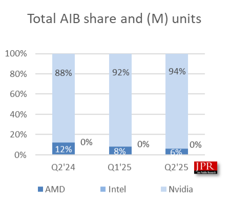 Тотальное доминирование: NVIDIA контролирует 94% рынка дискретных видеокарт