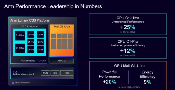 Arm представила ядра Lumex и графику Mali G1-Ultra для смартфонов: ускорение ИИ и +40% FPS в играх