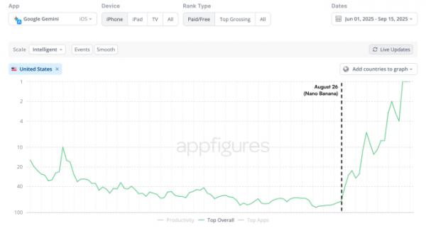 Gemini очолює App Store завдяки новій моделі зображень штучного інтелекту Nano Banana