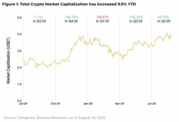 Крипторынок 2025 в 10 ключевых трендах: исследование Binance