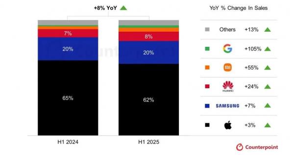 Маловідомі смартфони раптово обігнали Apple з Samsung за темпами зростання на ринку