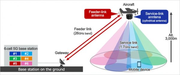 Starlink не нужен: SoftBank успешно раздала 5G на телефоны с самолета на высоте 3 км