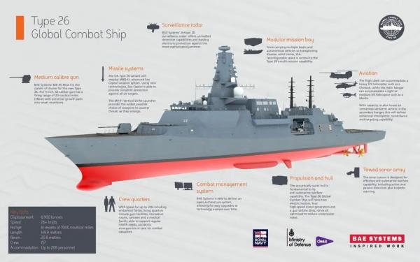 Розкриті технічні характеристики британського бойового фрегата Type 26 Global Combat