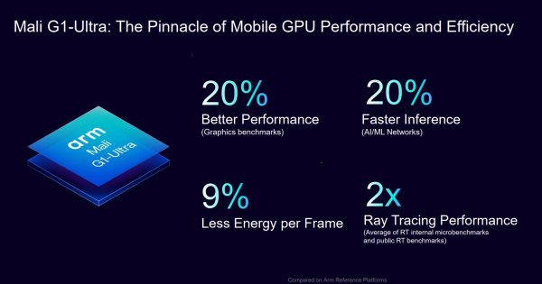 Arm представила ядра Lumex и графику Mali G1-Ultra для смартфонов: ускорение ИИ и +40% FPS в играх