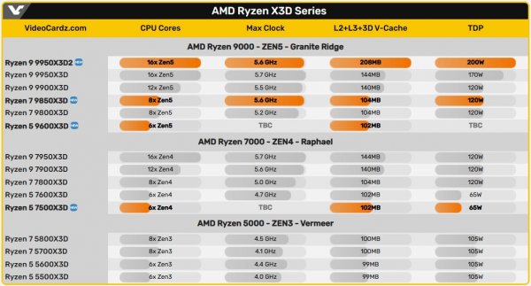 Доступный 3D V-Cache для AM5: AMD Ryzen 5 7500X3D замечен в магазине Доступный 3D V-Cache для AM5: AMD Ryzen 5 7500X3D замечен в магазине