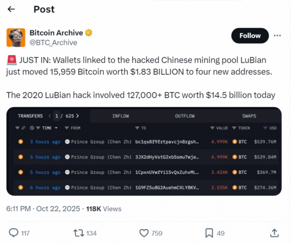 16 000 биткоинов на $1,83 млрд перемещено с кошельков хакеров LuBian: новый этап самой масштабной кражи в криптоистории 16 000 биткоинов на $1,83 млрд перемещено с кошельков хакеров LuBian: новый этап самой масштабной кражи в криптоистории
